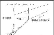 台钓知识普及：为何需要压风线及其背后的科学原理