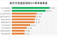 深圳宠物主福利：宠物医院选择全攻略