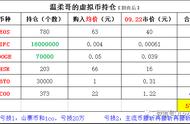 老币瑞波轮涨之后，下一个会是谁？揭秘数字货币投资新动向