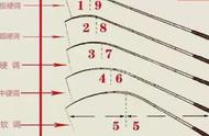 好鱼竿的标准是什么？新手选竿必看指南，选对竿子让你钓得更多